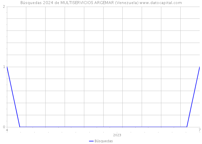 Búsquedas 2024 de MULTISERVICIOS ARGEMAR (Venezuela) 