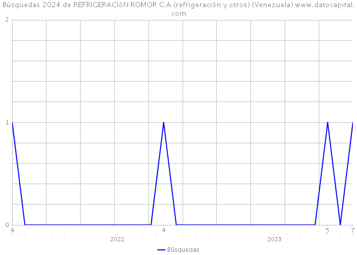 Búsquedas 2024 de REFRIGERACIóN ROMOR C.A (refrigeración y otros) (Venezuela) 