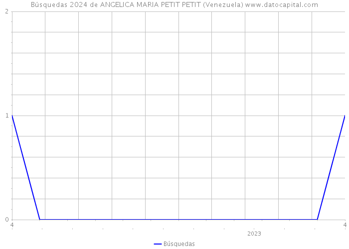 Búsquedas 2024 de ANGELICA MARIA PETIT PETIT (Venezuela) 