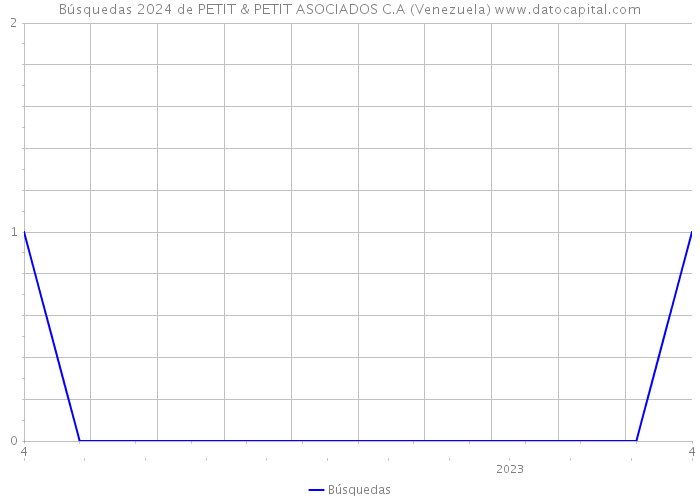 Búsquedas 2024 de PETIT & PETIT ASOCIADOS C.A (Venezuela) 