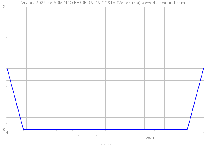 Visitas 2024 de ARMINDO FERREIRA DA COSTA (Venezuela) 