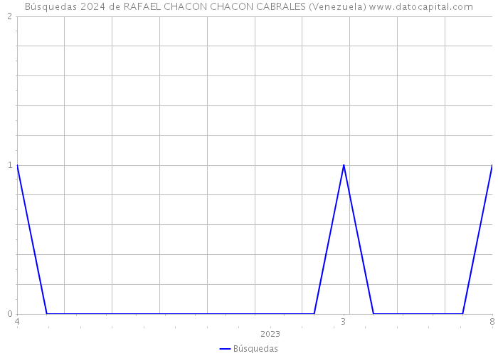 Búsquedas 2024 de RAFAEL CHACON CHACON CABRALES (Venezuela) 