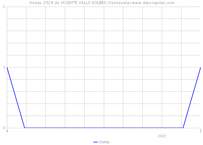 Visitas 2024 de VICENTE VALLS SOLBES (Venezuela) 
