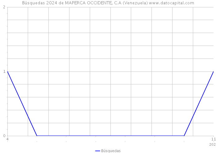 Búsquedas 2024 de MAPERCA OCCIDENTE, C.A (Venezuela) 