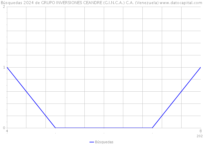 Búsquedas 2024 de GRUPO INVERSIONES CEANDRE (G.I.N.C.A.) C.A. (Venezuela) 