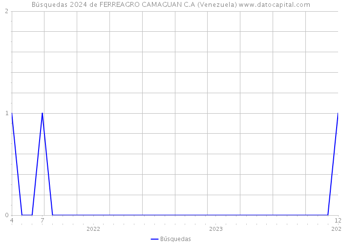 Búsquedas 2024 de FERREAGRO CAMAGUAN C.A (Venezuela) 
