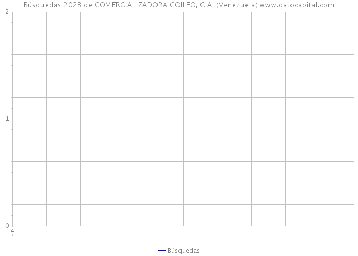 Búsquedas 2023 de COMERCIALIZADORA GOILEO, C.A. (Venezuela) 