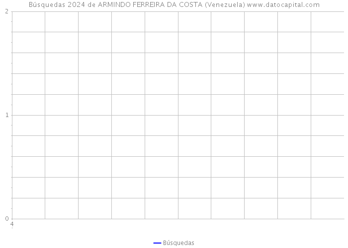 Búsquedas 2024 de ARMINDO FERREIRA DA COSTA (Venezuela) 