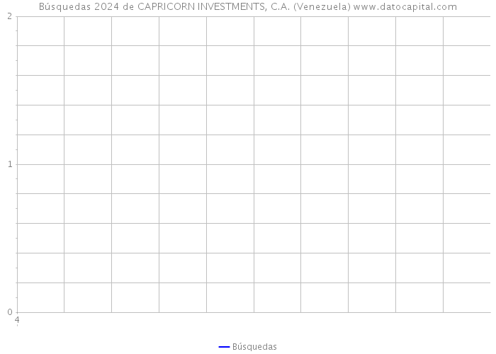 Búsquedas 2024 de CAPRICORN INVESTMENTS, C.A. (Venezuela) 