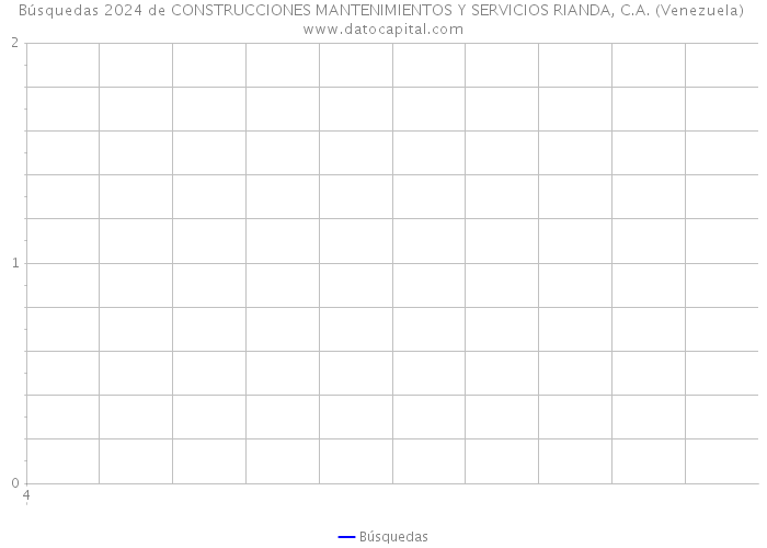 Búsquedas 2024 de CONSTRUCCIONES MANTENIMIENTOS Y SERVICIOS RIANDA, C.A. (Venezuela) 