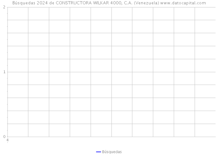 Búsquedas 2024 de CONSTRUCTORA WILKAR 4000, C.A. (Venezuela) 