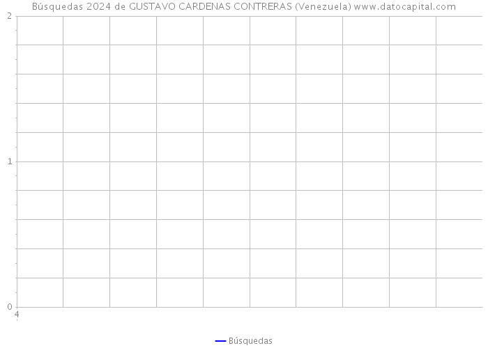 Búsquedas 2024 de GUSTAVO CARDENAS CONTRERAS (Venezuela) 
