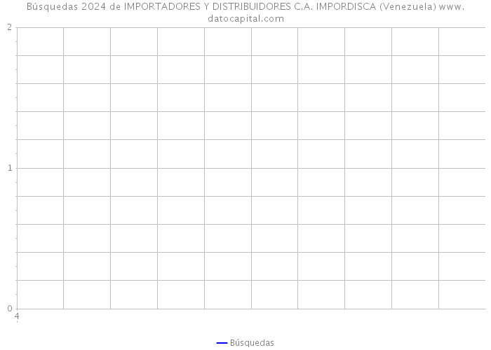 Búsquedas 2024 de IMPORTADORES Y DISTRIBUIDORES C.A. IMPORDISCA (Venezuela) 