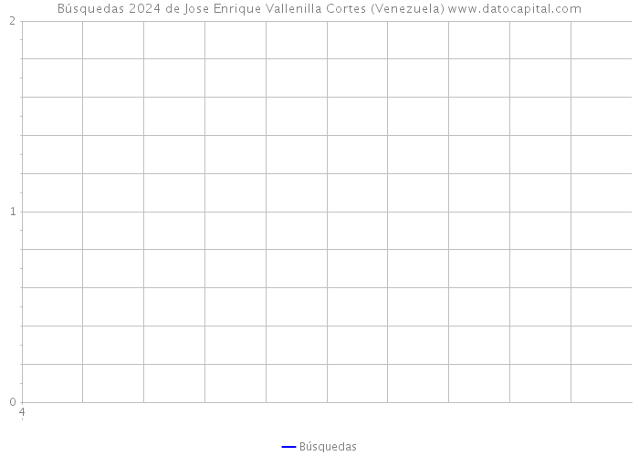 Búsquedas 2024 de Jose Enrique Vallenilla Cortes (Venezuela) 
