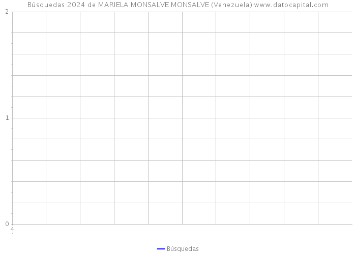 Búsquedas 2024 de MARIELA MONSALVE MONSALVE (Venezuela) 