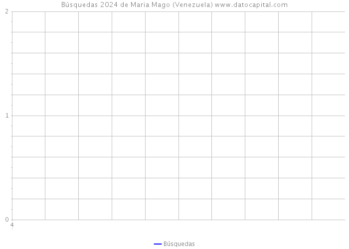 Búsquedas 2024 de Maria Mago (Venezuela) 