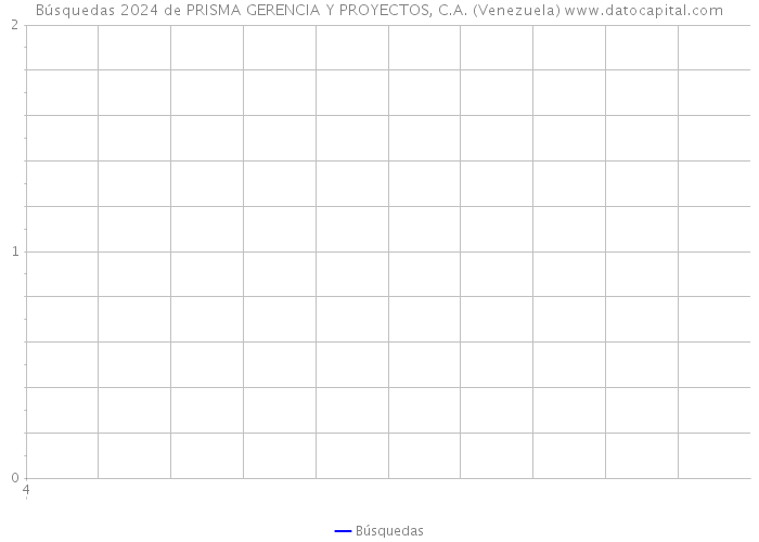 Búsquedas 2024 de PRISMA GERENCIA Y PROYECTOS, C.A. (Venezuela) 
