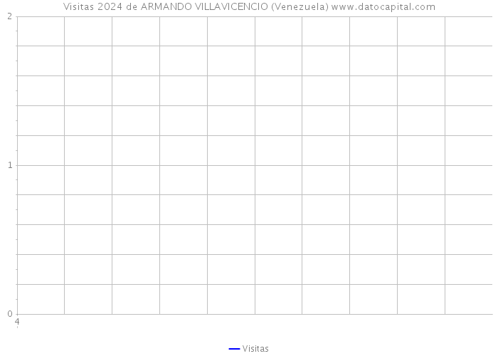Visitas 2024 de ARMANDO VILLAVICENCIO (Venezuela) 