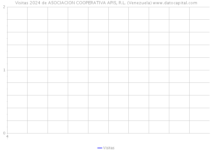 Visitas 2024 de ASOCIACION COOPERATIVA APIS, R.L. (Venezuela) 