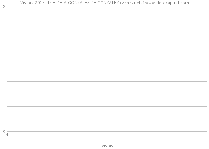 Visitas 2024 de FIDELA GONZALEZ DE GONZALEZ (Venezuela) 