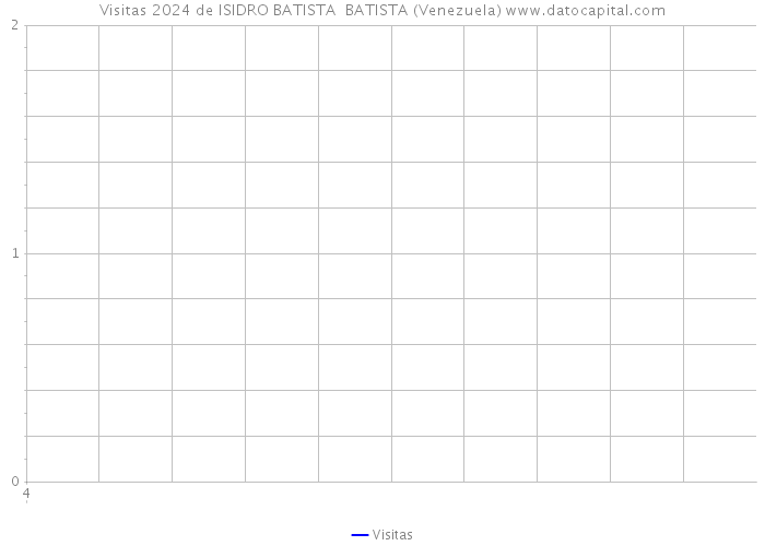 Visitas 2024 de ISIDRO BATISTA BATISTA (Venezuela) 