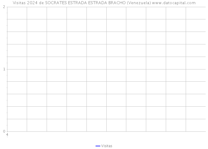 Visitas 2024 de SOCRATES ESTRADA ESTRADA BRACHO (Venezuela) 