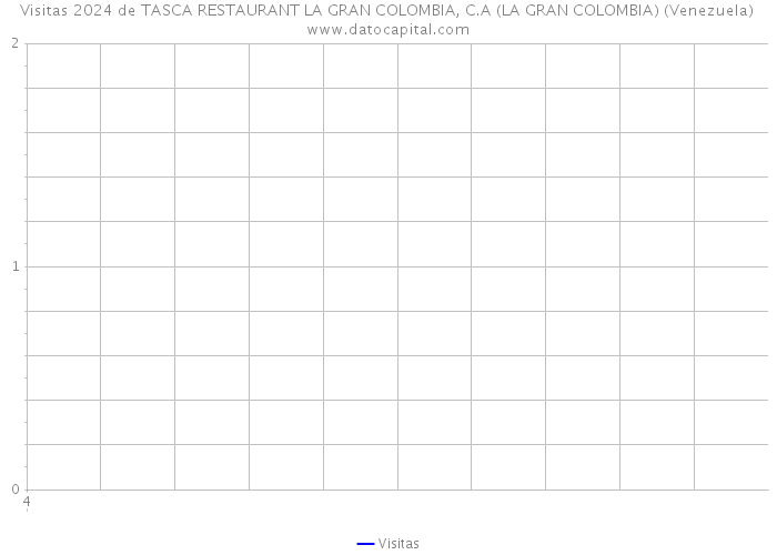 Visitas 2024 de TASCA RESTAURANT LA GRAN COLOMBIA, C.A (LA GRAN COLOMBIA) (Venezuela) 
