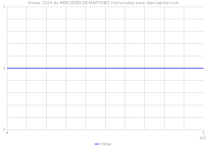 Visitas 2024 de MERCEDES DE MARTINEZ (Venezuela) 