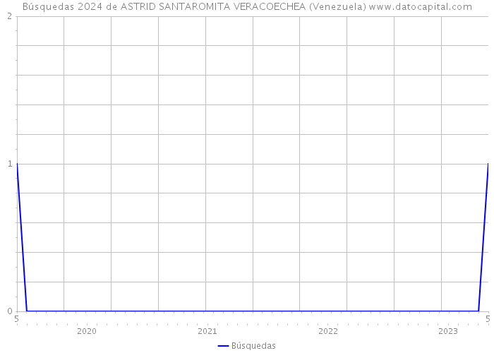Búsquedas 2024 de ASTRID SANTAROMITA VERACOECHEA (Venezuela) 