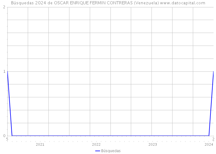 Búsquedas 2024 de OSCAR ENRIQUE FERMIN CONTRERAS (Venezuela) 