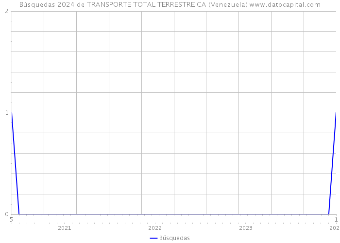 Búsquedas 2024 de TRANSPORTE TOTAL TERRESTRE CA (Venezuela) 
