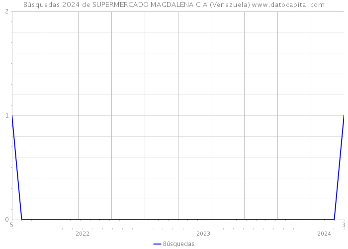 Búsquedas 2024 de SUPERMERCADO MAGDALENA C A (Venezuela) 