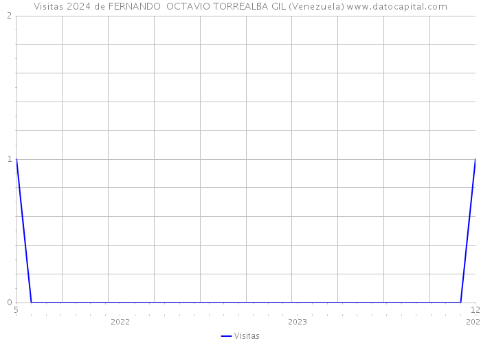 Visitas 2024 de FERNANDO OCTAVIO TORREALBA GIL (Venezuela) 