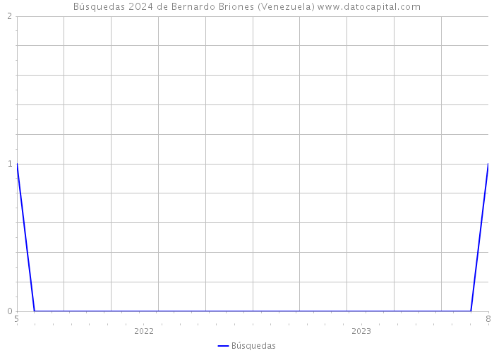 Búsquedas 2024 de Bernardo Briones (Venezuela) 