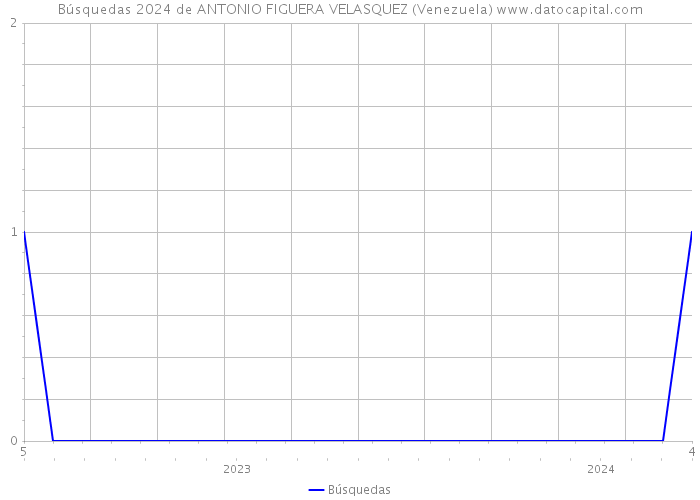 Búsquedas 2024 de ANTONIO FIGUERA VELASQUEZ (Venezuela) 