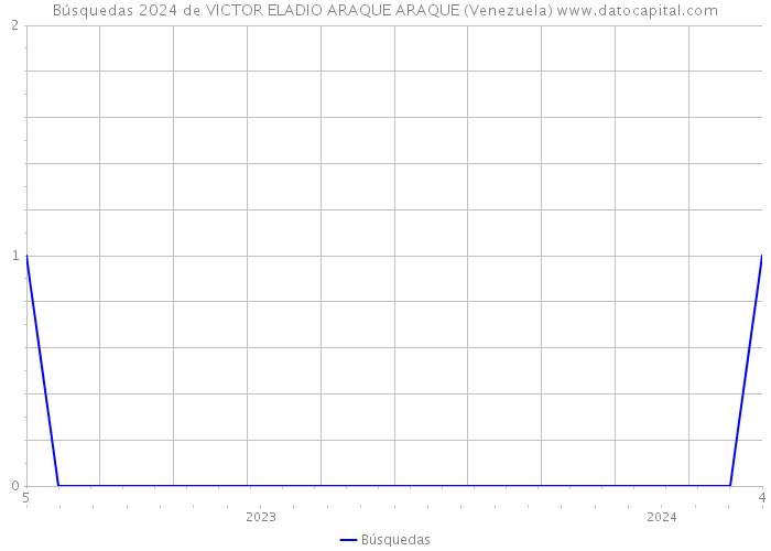Búsquedas 2024 de VICTOR ELADIO ARAQUE ARAQUE (Venezuela) 