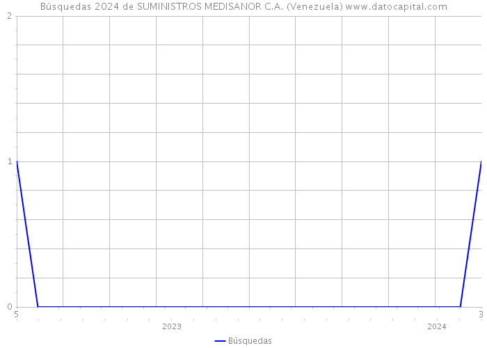 Búsquedas 2024 de SUMINISTROS MEDISANOR C.A. (Venezuela) 