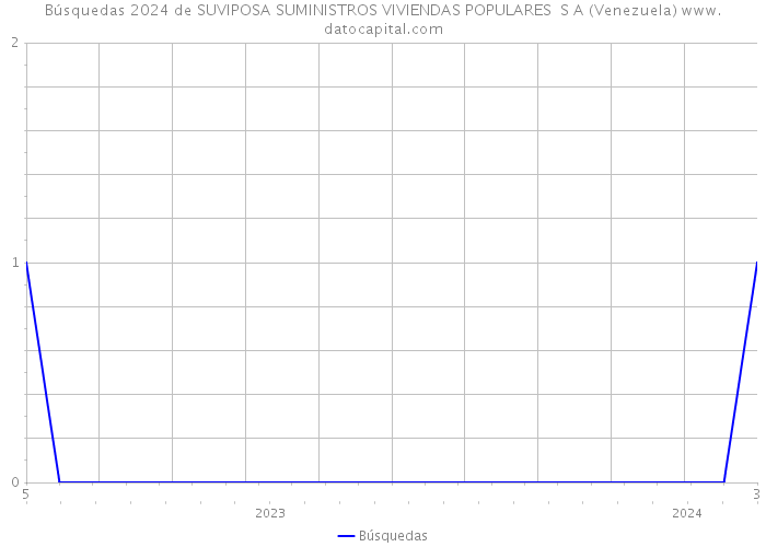 Búsquedas 2024 de SUVIPOSA SUMINISTROS VIVIENDAS POPULARES S A (Venezuela) 
