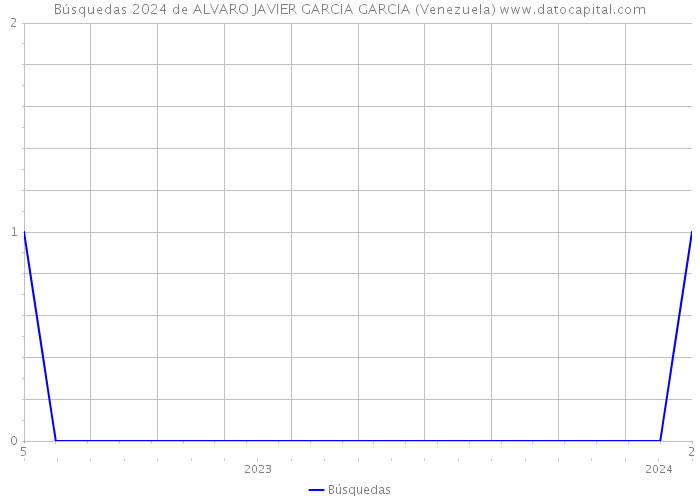 Búsquedas 2024 de ALVARO JAVIER GARCIA GARCIA (Venezuela) 