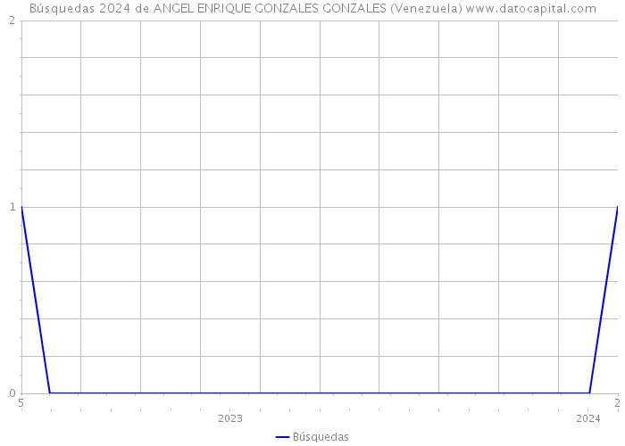 Búsquedas 2024 de ANGEL ENRIQUE GONZALES GONZALES (Venezuela) 