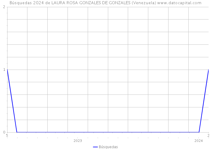 Búsquedas 2024 de LAURA ROSA GONZALES DE GONZALES (Venezuela) 
