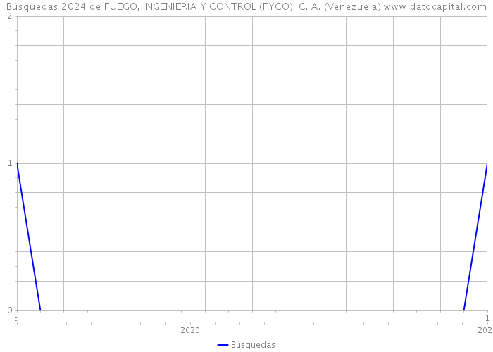 Búsquedas 2024 de FUEGO, INGENIERIA Y CONTROL (FYCO), C. A. (Venezuela) 