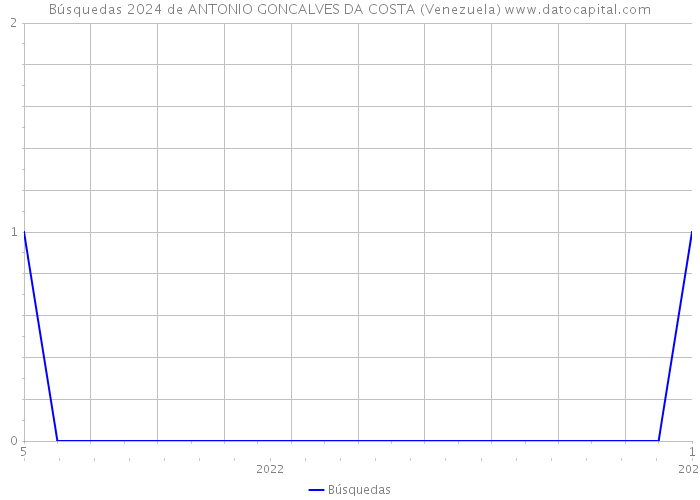 Búsquedas 2024 de ANTONIO GONCALVES DA COSTA (Venezuela) 