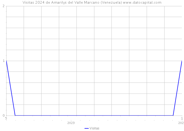 Visitas 2024 de Amarilys del Valle Marcano (Venezuela) 