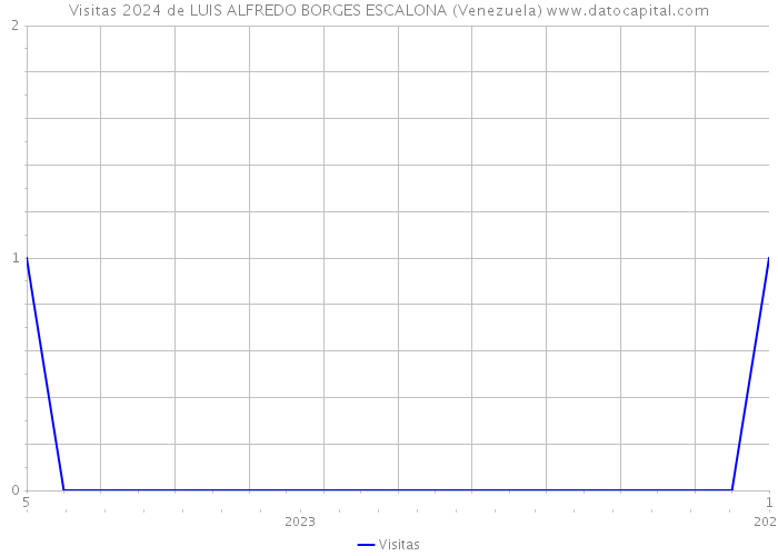 Visitas 2024 de LUIS ALFREDO BORGES ESCALONA (Venezuela) 