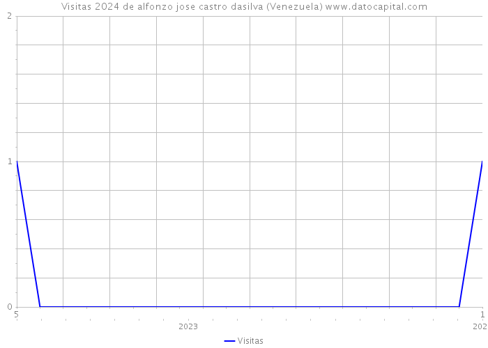 Visitas 2024 de alfonzo jose castro dasilva (Venezuela) 