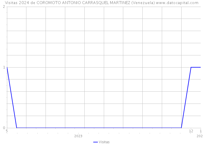 Visitas 2024 de COROMOTO ANTONIO CARRASQUEL MARTINEZ (Venezuela) 