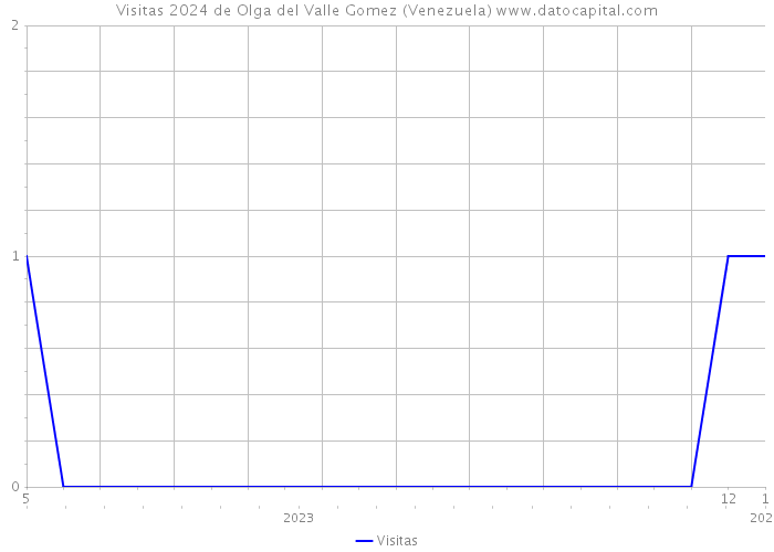 Visitas 2024 de Olga del Valle Gomez (Venezuela) 