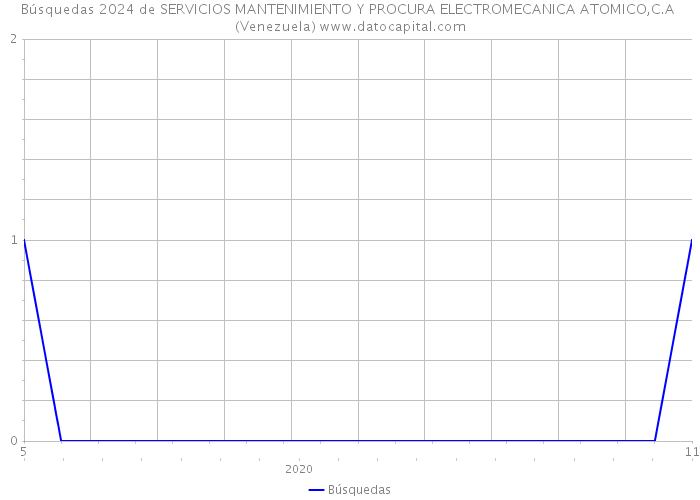 Búsquedas 2024 de SERVICIOS MANTENIMIENTO Y PROCURA ELECTROMECANICA ATOMICO,C.A (Venezuela) 