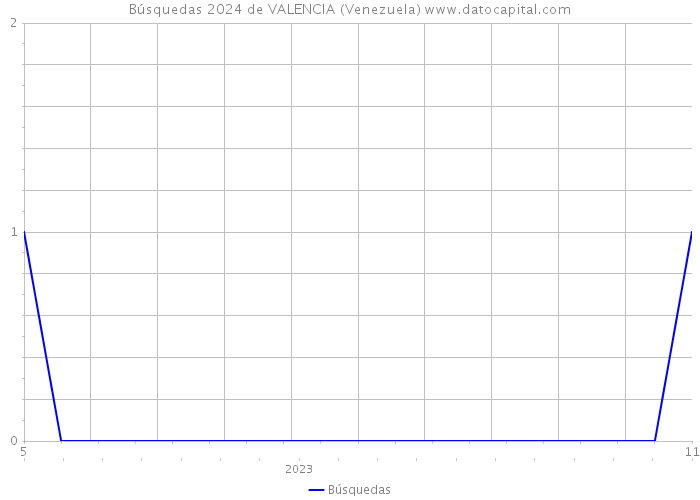 Búsquedas 2024 de VALENCIA (Venezuela) 